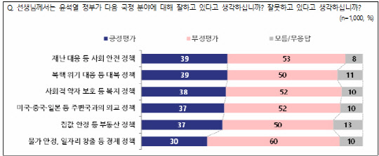 8일 공개된 4개 여론조사업체의 전국지표조사(NBS) 결과 중 윤석열 정부의 국정분야별 긍정·부정평가 설문 결과 그래프.<NBS 홈페이지>